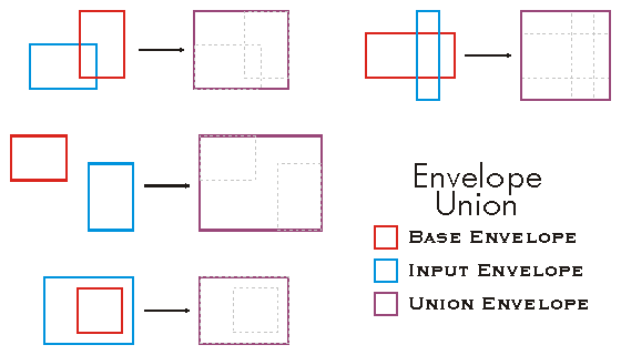 Envelope Union Example